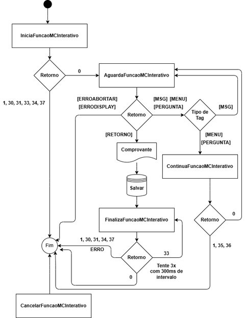 Diagrama do fluxo de utilização da DLL