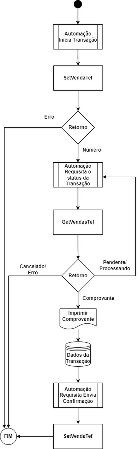 Fluxo da Transação