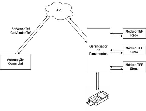 Fluxo de Comunicação entre Automação, Gerenciador de Pagamentos e Web API