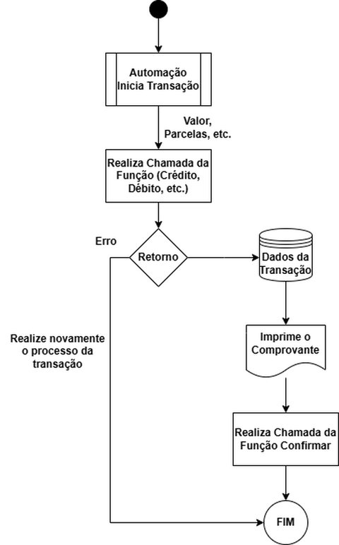Diagrama do fluxo de utilização da DLL