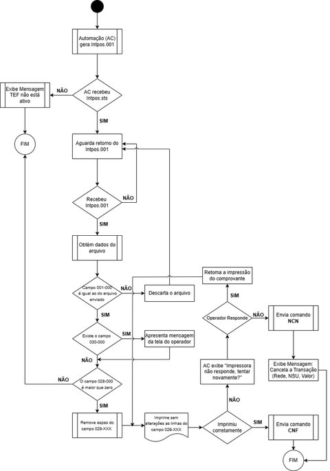 Fluxo da Transação entre Automação e Gerenciador de Pagamentos