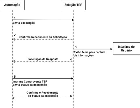 Interação entre Automação e Gerenciador de Pagamentos
